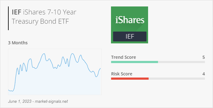 ETF IEF - Trend score - June 1, 2023