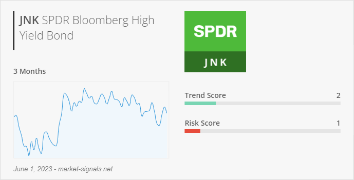 ETF JNK - Trend score - June 1, 2023