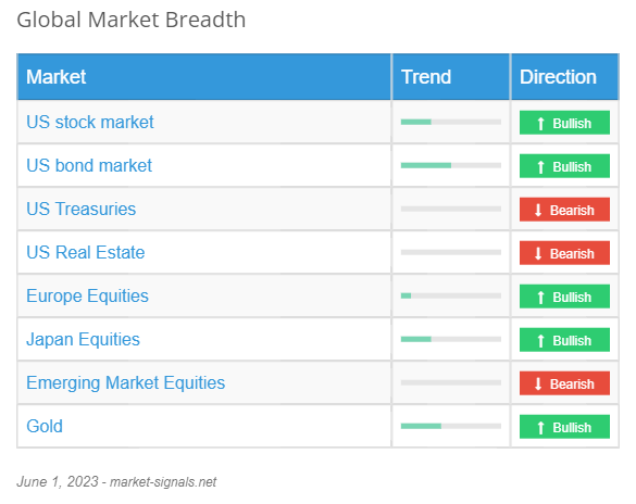Global Market Breadth - June 1, 2023