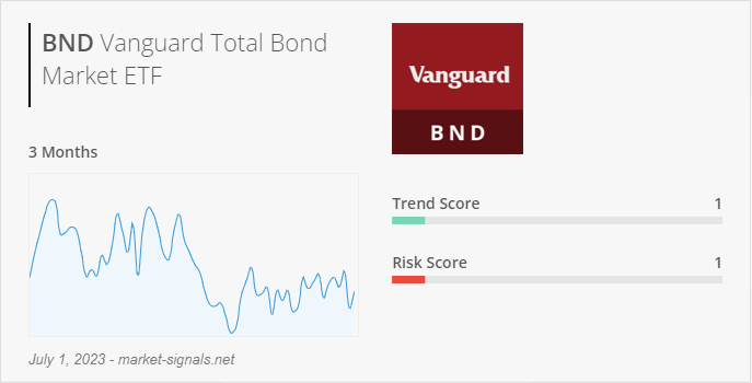 ETF BND - Trend score - July 1, 2023