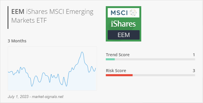 ETF EEM - Trend score - July 1, 2023