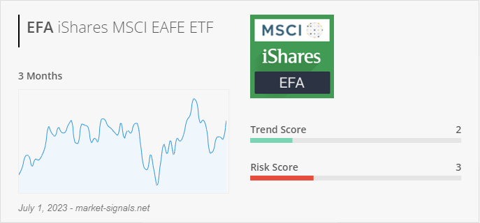ETF EFA - Trend score - July 1, 2023