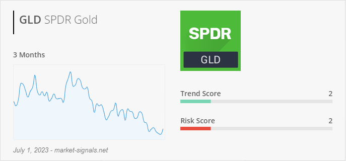 ETF GLD - Trend score - July 1, 2023