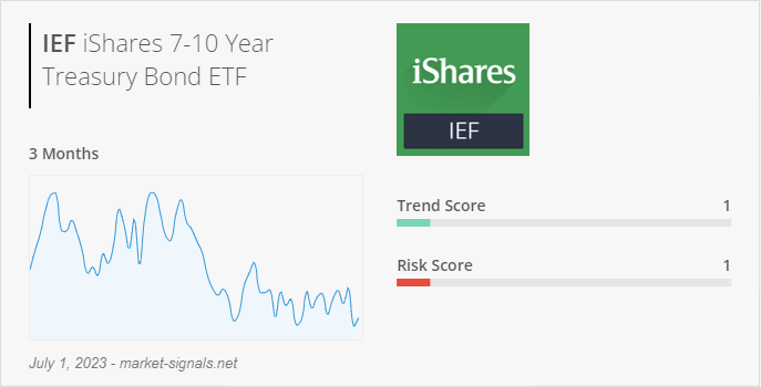 ETF IEF - Trend score - July 1, 2023