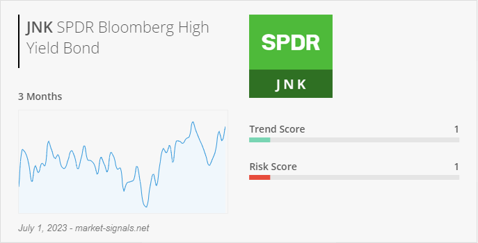 ETF JNK - Trend score - July 1, 2023