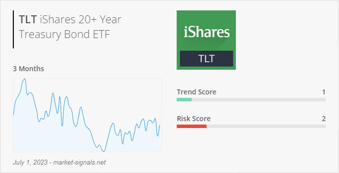 ETF TLT - Trend score - July 1, 2023
