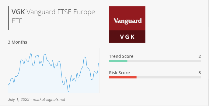 ETF VGK - Trend score - July 1, 2023