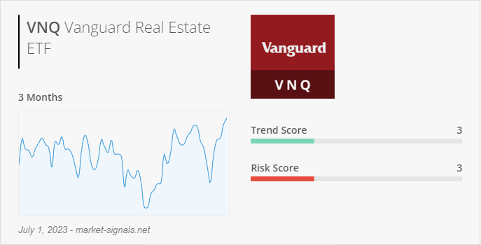 ETF VNQ - Trend score - July 1, 2023