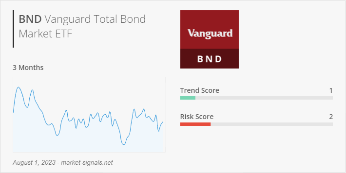 ETF BND - Trend score - August 1, 2023