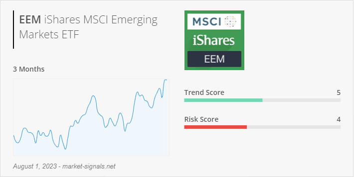 ETF EEM - Trend score - August 1, 2023