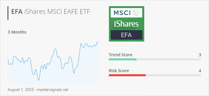 ETF EFA - Trend score - August 1, 2023