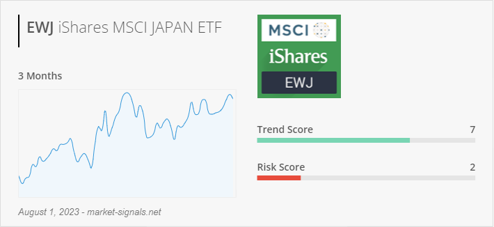 ETF EWJ - Trend score - August 1, 2023