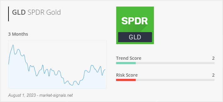 ETF GLD - Trend score - August 1, 2023
