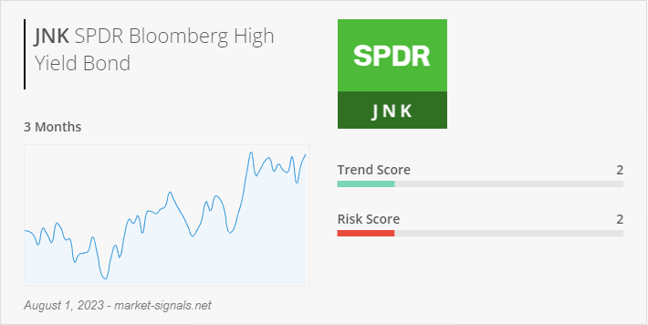 ETF JNK - Trend score - August 1, 2023