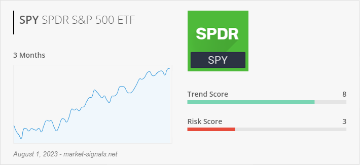 ETF SPY - Trend score - August 1, 2023