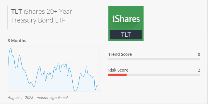 ETF TLT - Trend score - August 1, 2023