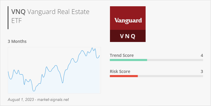 ETF VNQ - Trend score - August 1, 2023