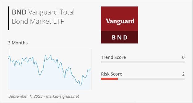 ETF BND - Trend score - September 1, 2023