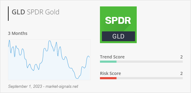 ETF GLD - Trend score - September 1, 2023