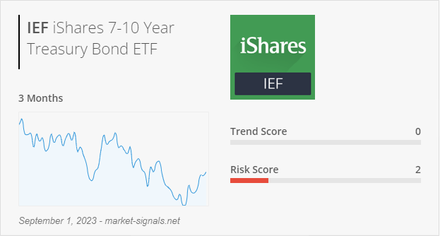 ETF IEF - Trend score - September 1, 2023