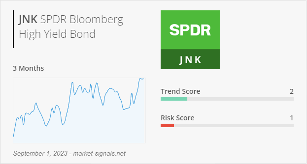 ETF JNK - Trend score - September 1, 2023