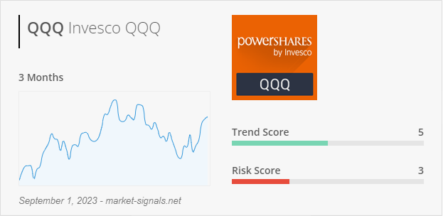 ETF QQQ - Trend score - September 1, 2023