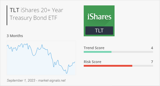 ETF TLT - Trend score - September 1, 2023