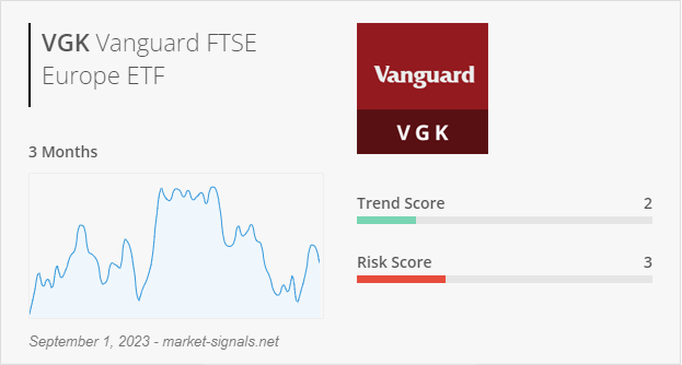 ETF VGK - Trend score - September 1, 2023