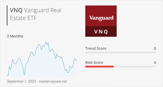 ETF VNQ - Trend score - September 1, 2023
