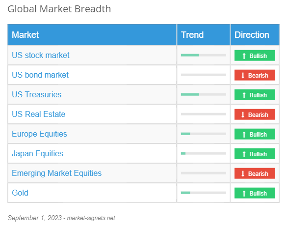 Global Market Breadth - September 1, 2023