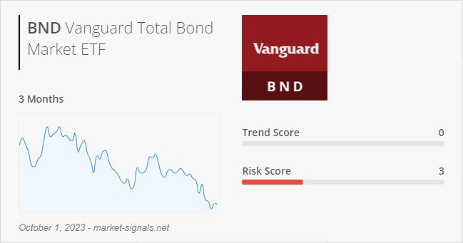 ETF BND - Trend score - October 1, 2023