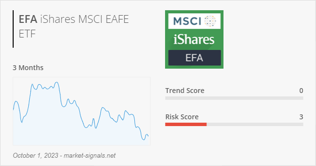 ETF EFA - Trend score - October 1, 2023