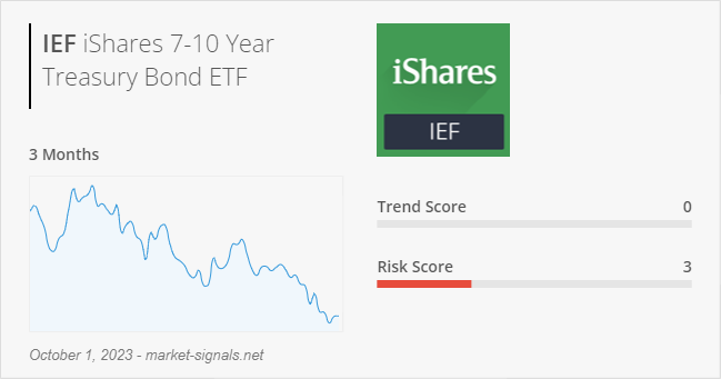 ETF IEF - Trend score - October 1, 2023