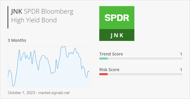 ETF JNK - Trend score - October 1, 2023