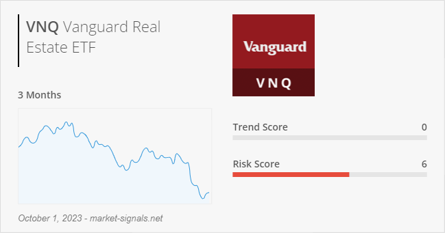 ETF VNQ - Trend score - October 1, 2023