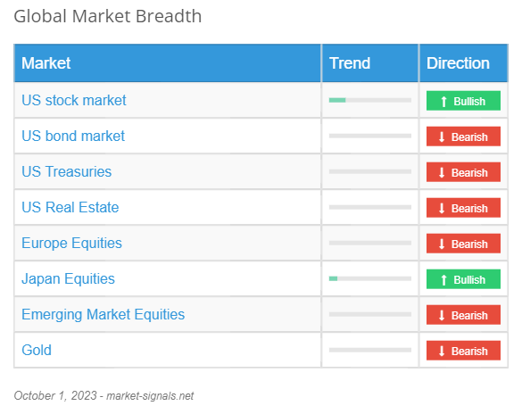 Global Market Breadth - October 1, 2023