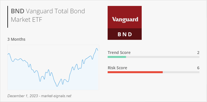 ETF BND - Trend score - December 1, 2023