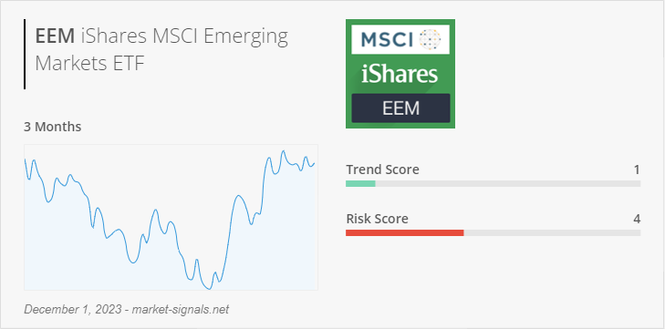 ETF EEM - Trend score - December 1, 2023