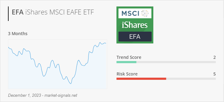 ETF EFA - Trend score - December 1, 2023