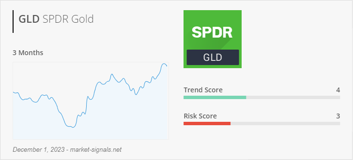 ETF GLD - Trend score - December 1, 2023