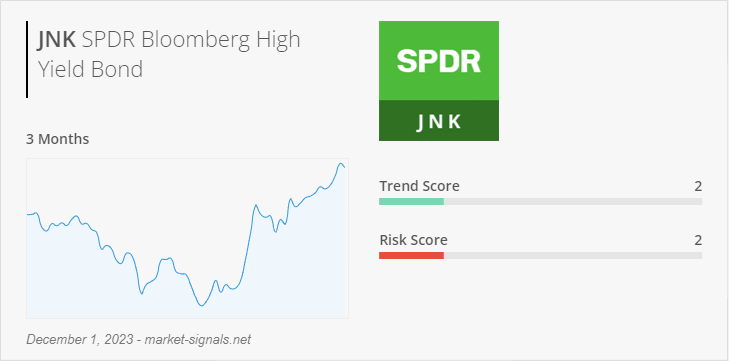 ETF JNK - Trend score - December 1, 2023