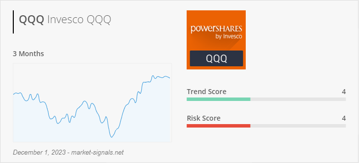 ETF QQQ - Trend score - December 1, 2023