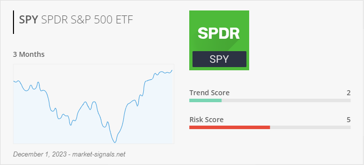 ETF SPY - Trend score - December 1, 2023