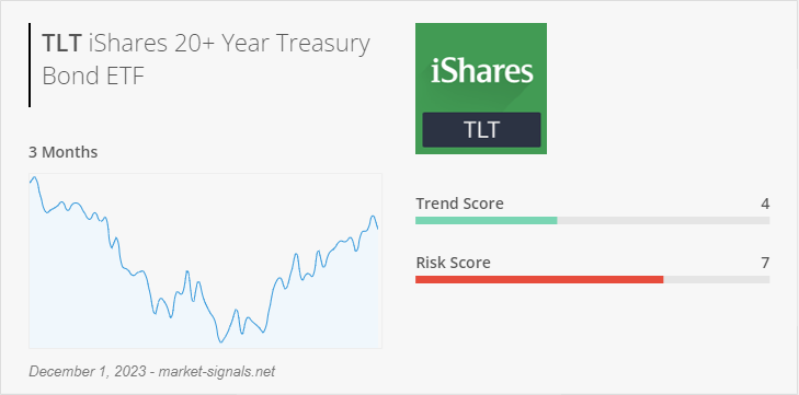 ETF TLT - Trend score - December 1, 2023