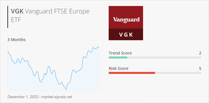 ETF VGK - Trend score - December 1, 2023