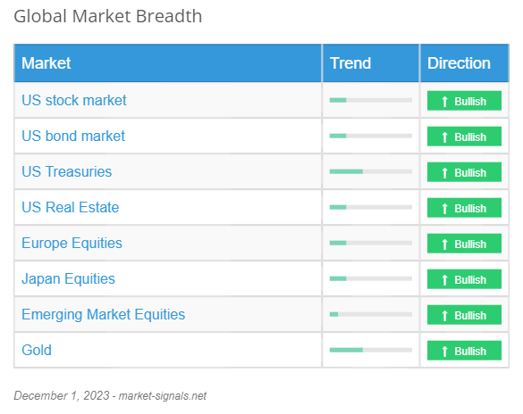 Global Market Breadth - December 1, 2023