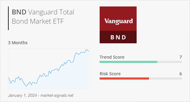 ETF BND - Trend score - January 1, 2024