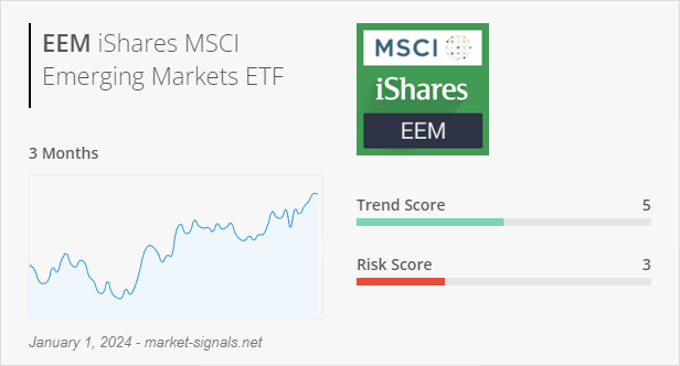 ETF EEM - Trend score - January 1, 2024