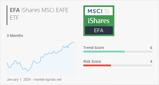ETF EFA - Trend score - January 1, 2024