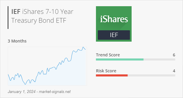 ETF IEF - Trend score - January 1, 2024
